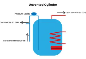 unvented cylinder